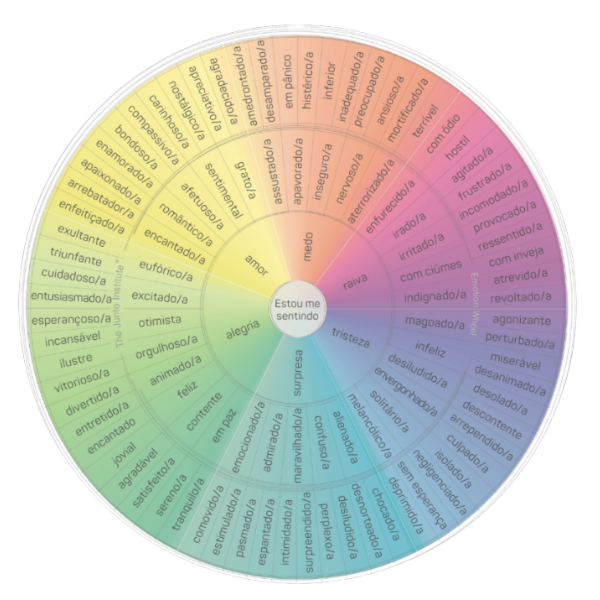 roda das emoções